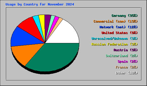 Usage by Country for November 2024
