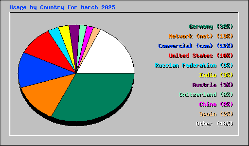 Usage by Country for March 2025