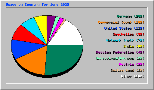 Usage by Country for June 2025