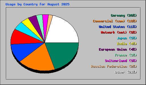 Usage by Country for August 2025
