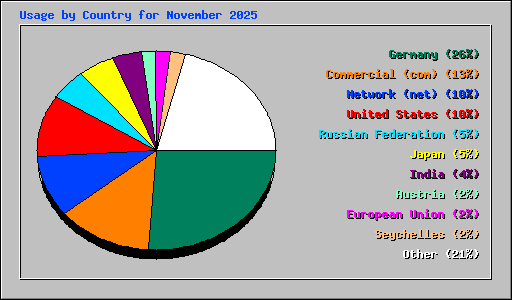 Usage by Country for November 2025