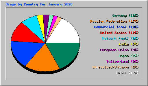 Usage by Country for January 2026