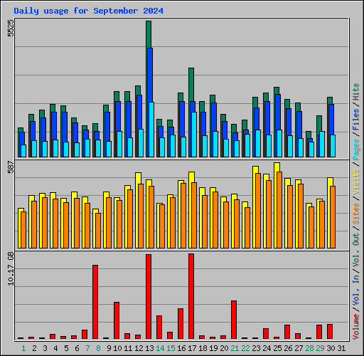 Daily usage for September 2024