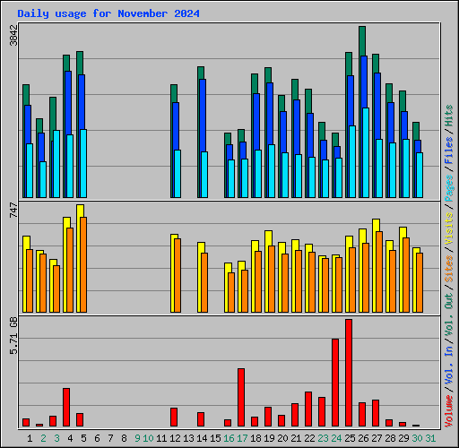 Daily usage for November 2024
