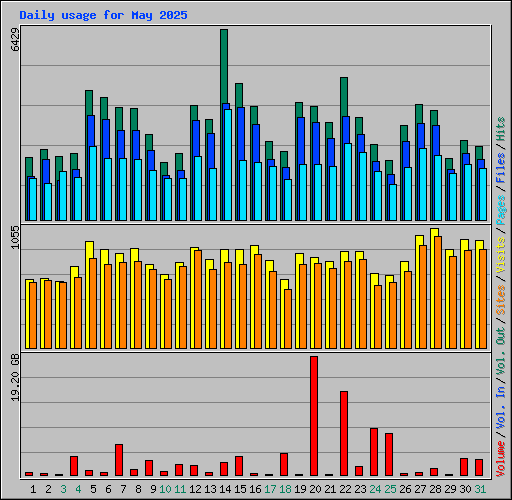 Daily usage for May 2025
