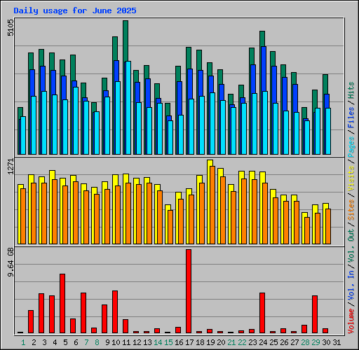 Daily usage for June 2025