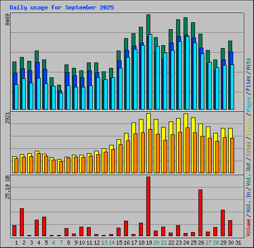 Daily usage for September 2025