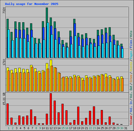 Daily usage for November 2025