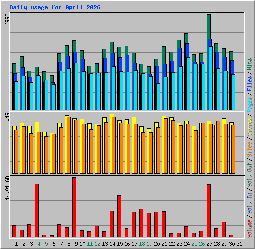 Daily usage for April 2026