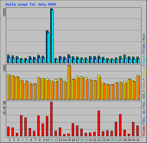 Daily usage for July 2026
