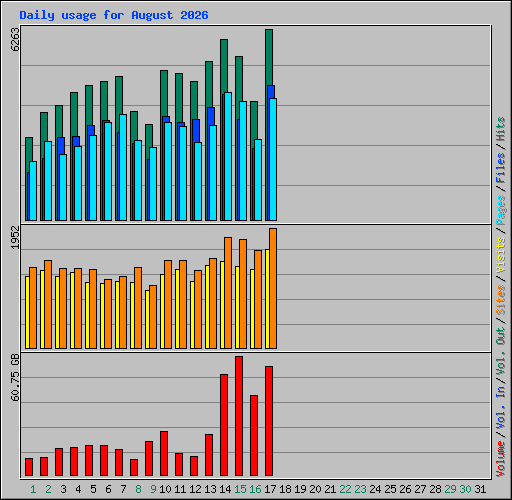 Daily usage for August 2026