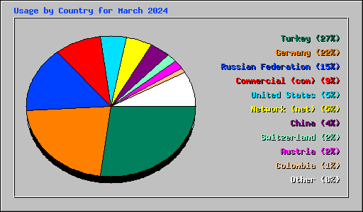 Usage by Country for March 2024