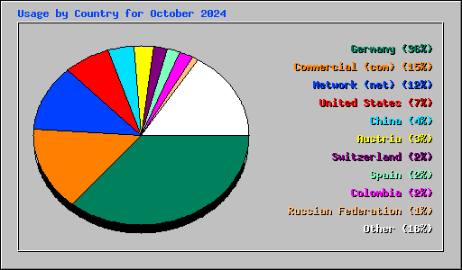 Usage by Country for October 2024