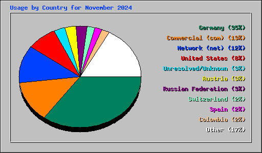 Usage by Country for November 2024