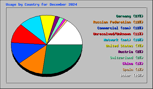 Usage by Country for December 2024