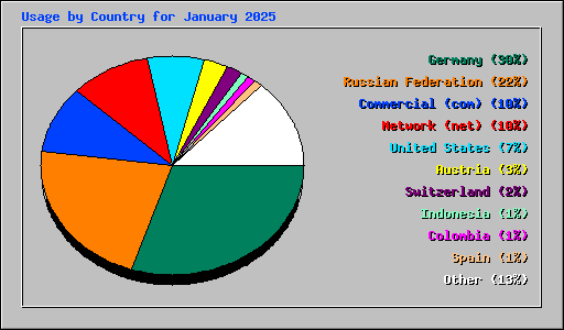 Usage by Country for January 2025