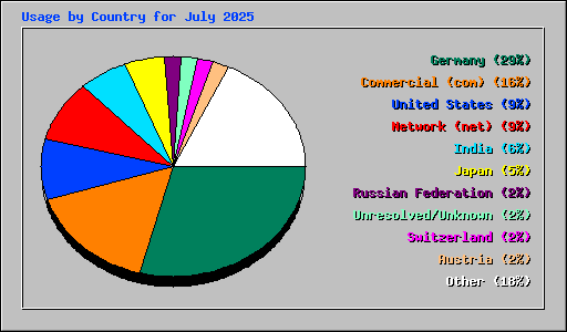 Usage by Country for July 2025