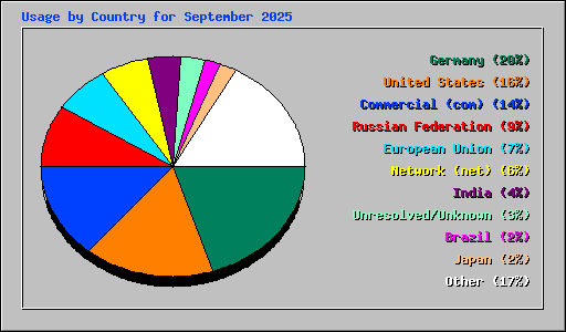 Usage by Country for September 2025