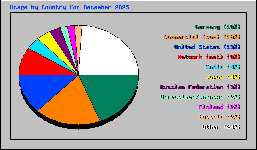 Usage by Country for December 2025