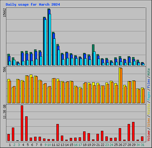 Daily usage for March 2024