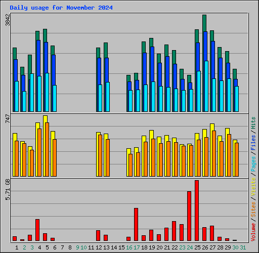 Daily usage for November 2024