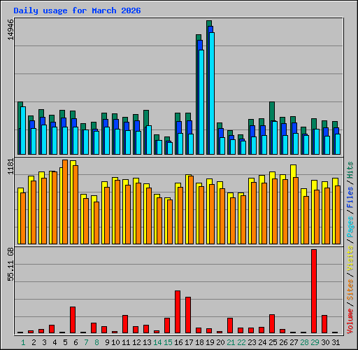 Daily usage for March 2026