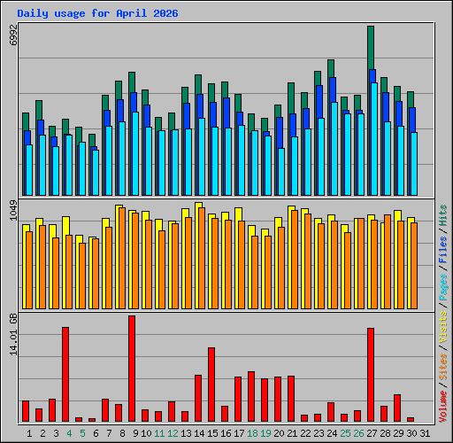 Daily usage for April 2026