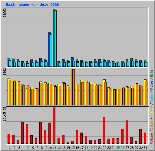 Daily usage for July 2026