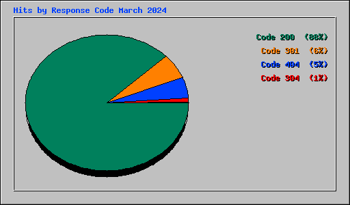 Hits by Response Code March 2024