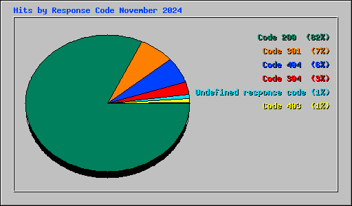 Hits by Response Code November 2024