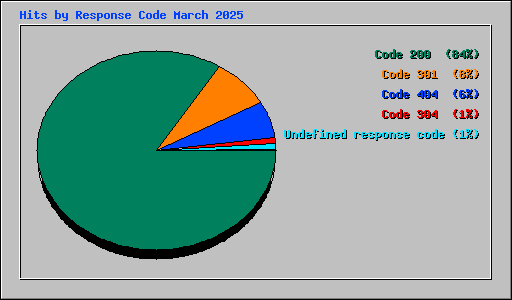 Hits by Response Code March 2025