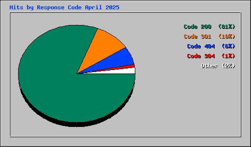 Hits by Response Code April 2025