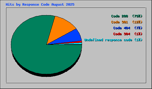 Hits by Response Code August 2025