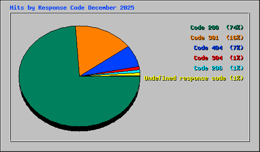 Hits by Response Code December 2025