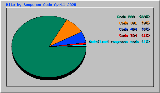 Hits by Response Code April 2026