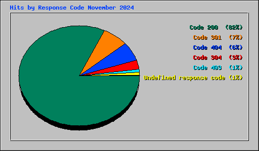 Hits by Response Code November 2024