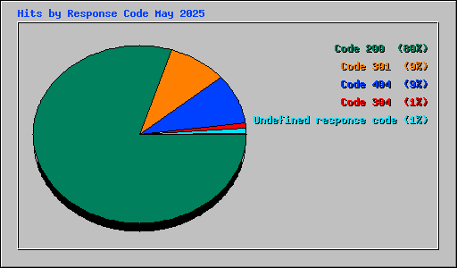 Hits by Response Code May 2025