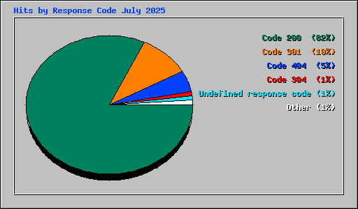 Hits by Response Code July 2025
