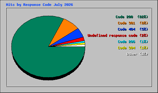 Hits by Response Code July 2026