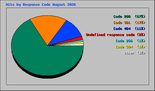 Hits by Response Code August 2026