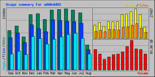 Usage summary for w00bdd05